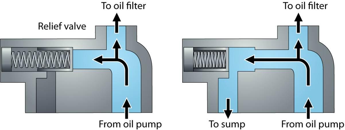 Bypass Oil Line to Filter